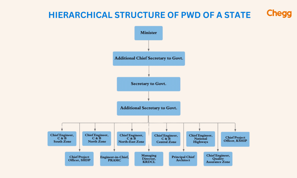 Organizational structure of a state PWD