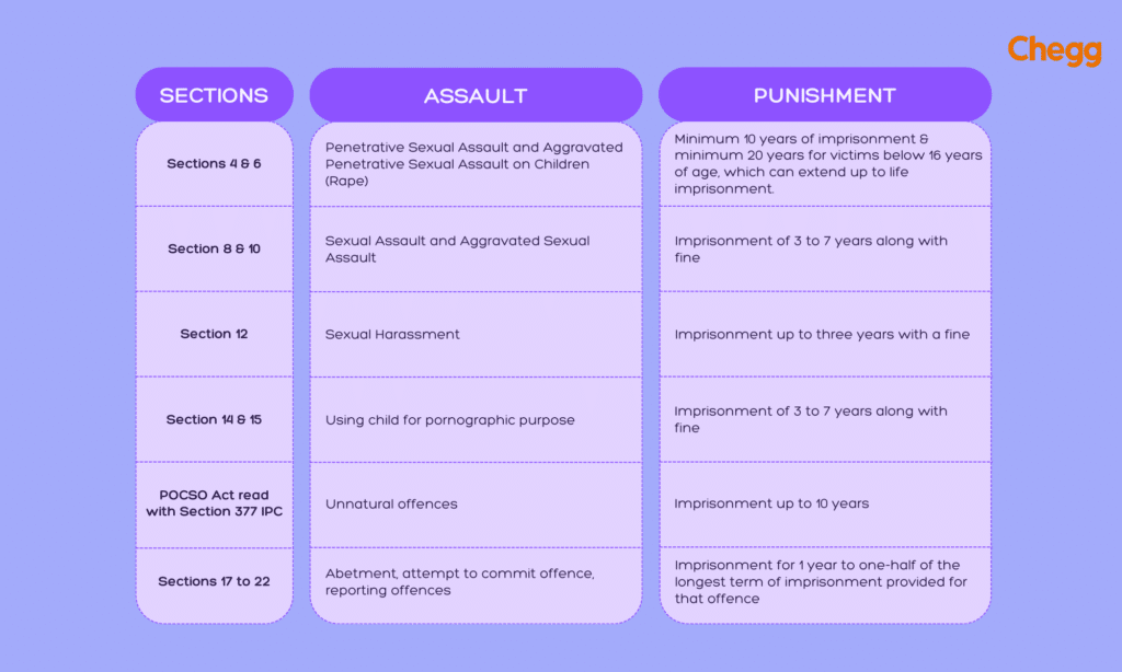 POCSO Act and Punishment