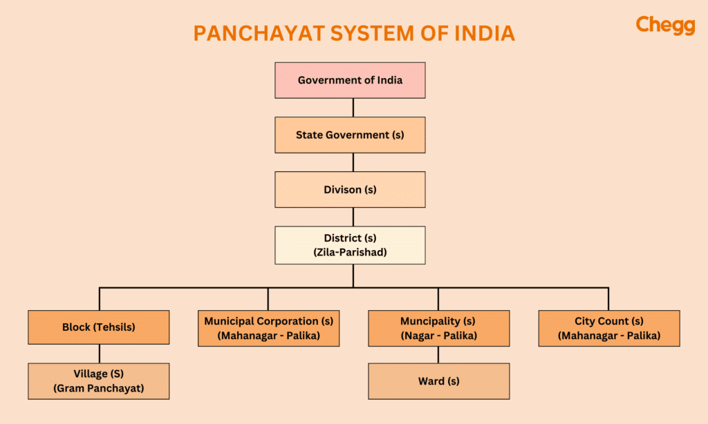 Panchayat raj of system, 73 amendment of Indian constitution