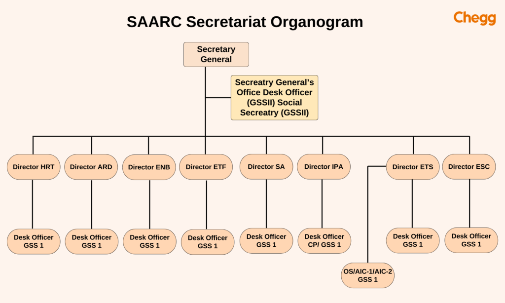 SAARC Secretariat