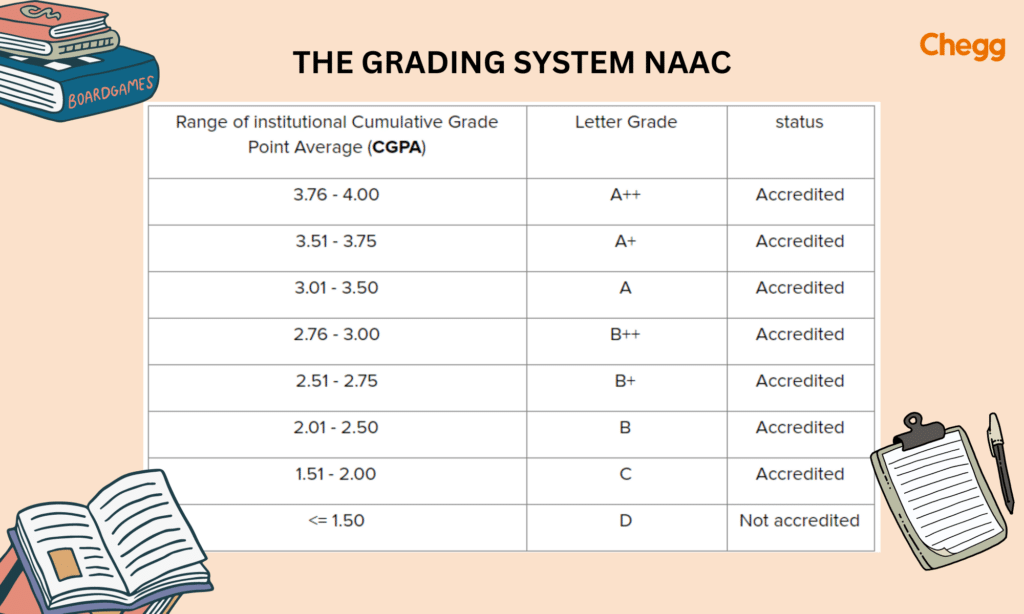 The grading system NAAC