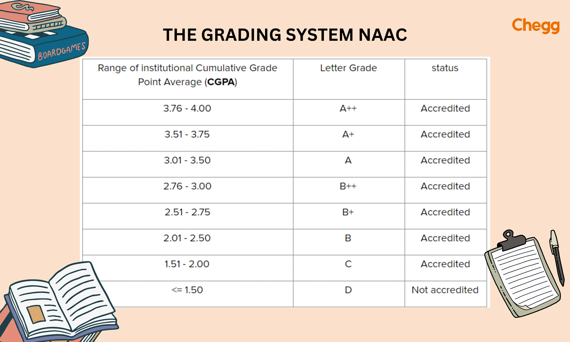 NAAC Full Form National Assessment and Accreditation Council