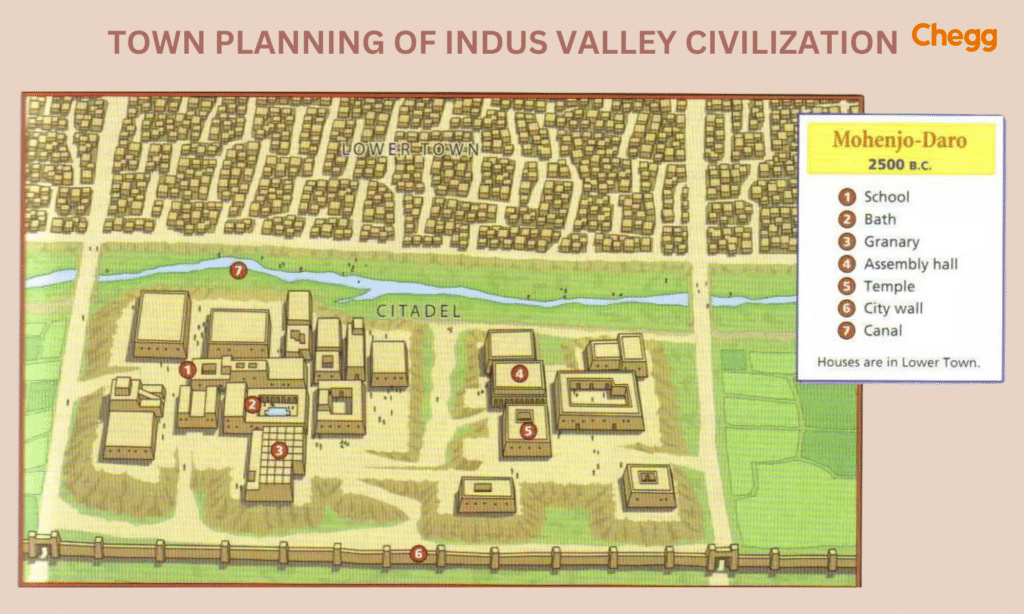 Town planning of Indus valley civilisation