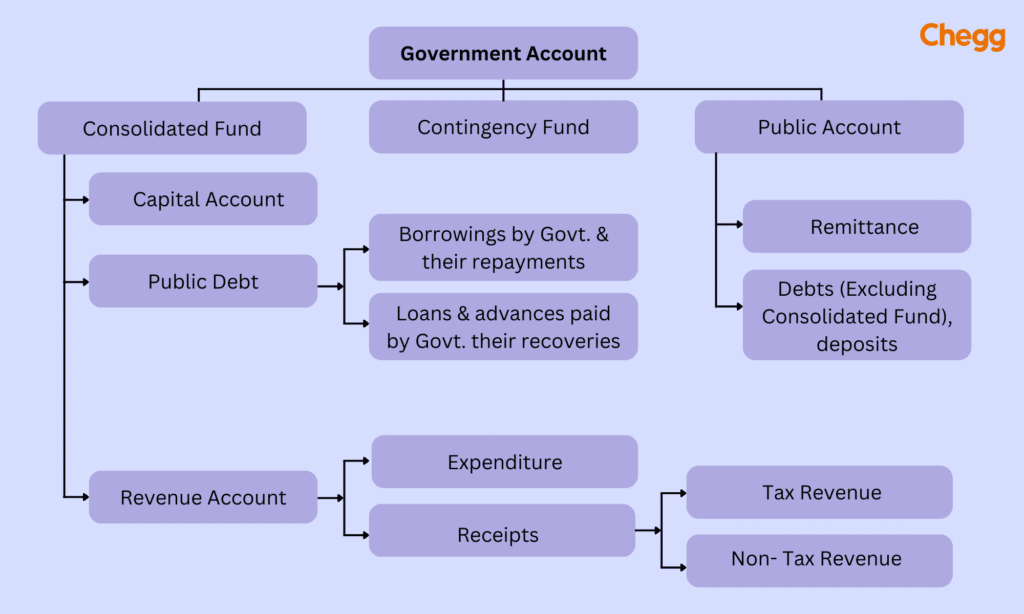 Types Of Funds