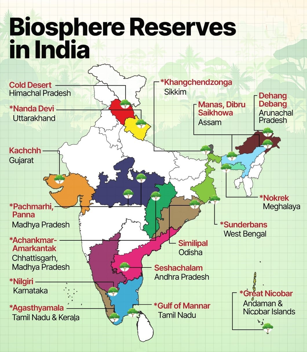 unesco biosphere reserve in india