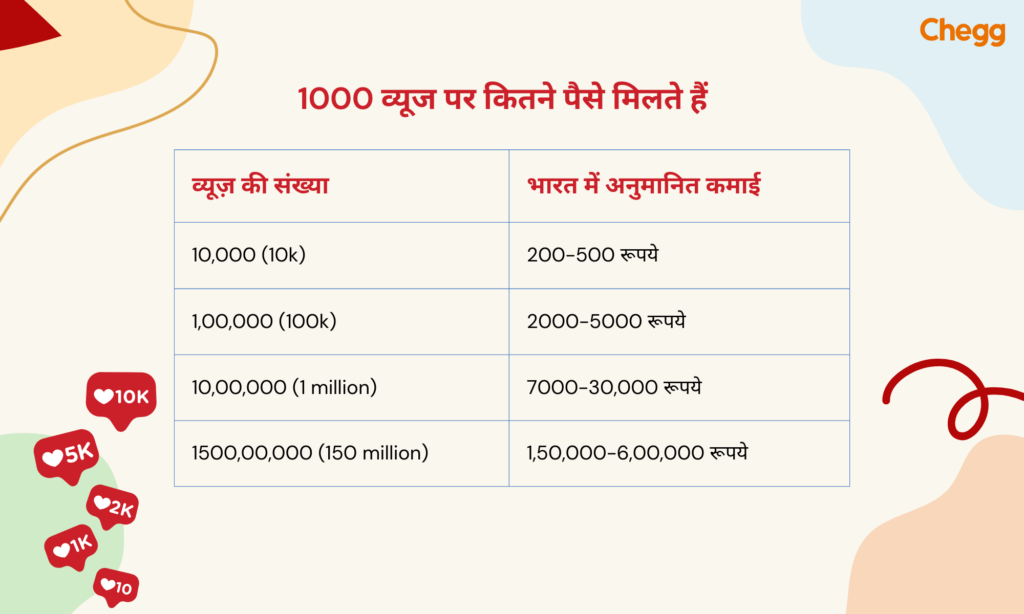 1000 व्यूज पर कितने पैसे मिलते हैं