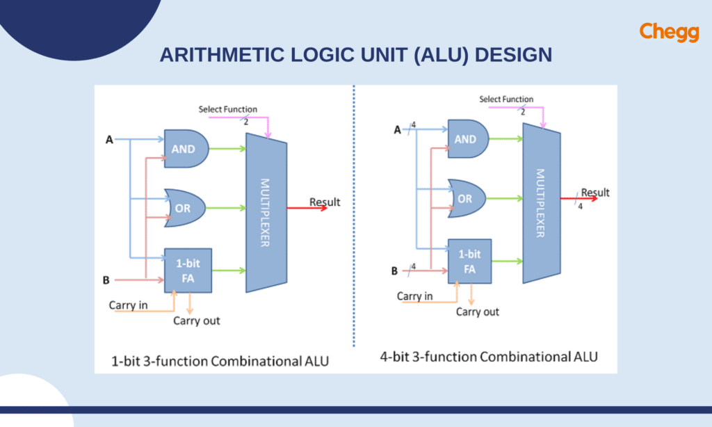 Arithmetic Logic Unit (ALU) design