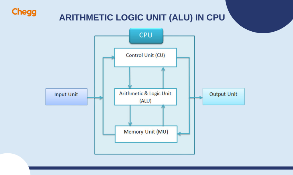 Arithmetic Logic Unit (ALU) in CPU