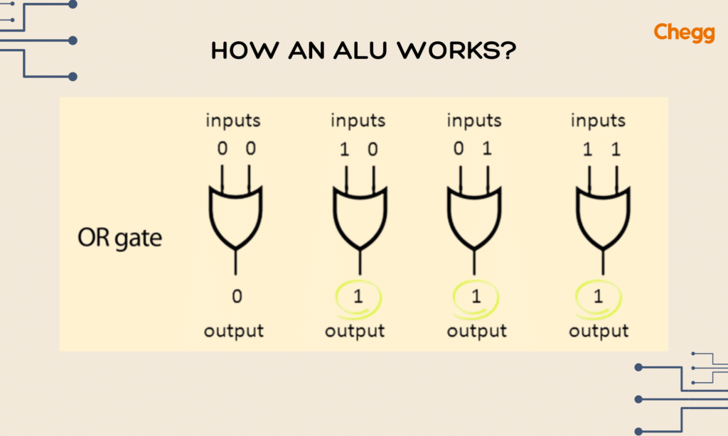 Components of ALU, logical circuits