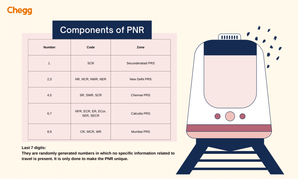 Components of PNR