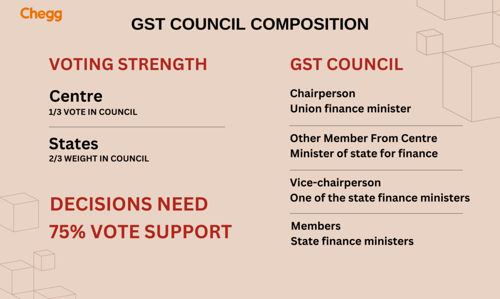 Composition of GST council