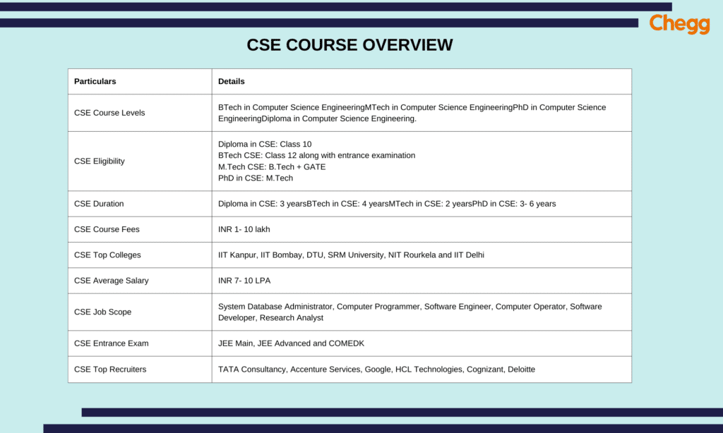 Computer science engineering, CSE course overview