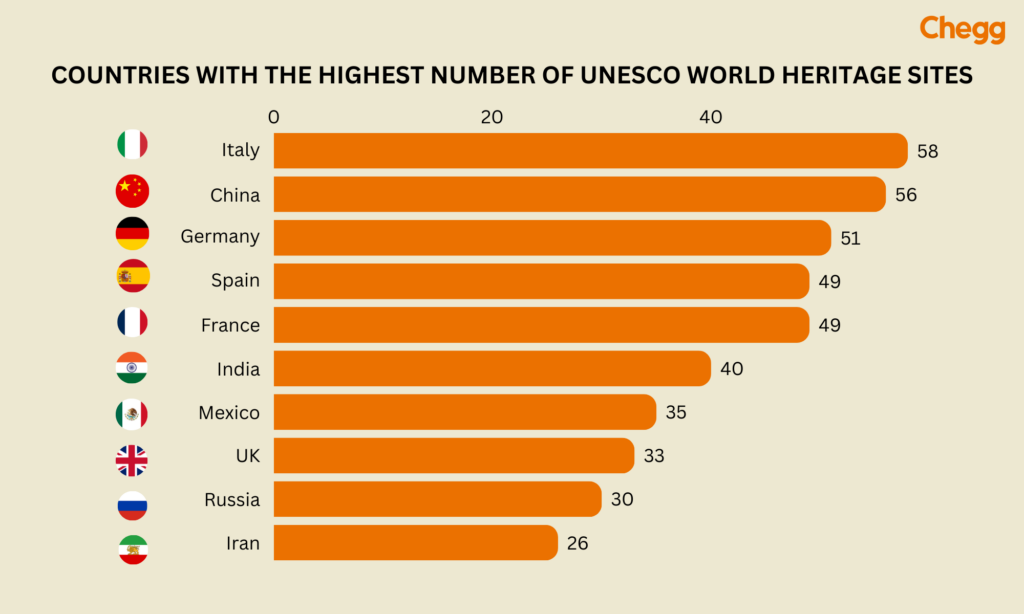 Countries with the highest number of UNESCO World Heritage Sites