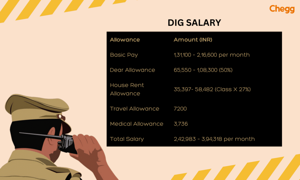 Salary of DIG