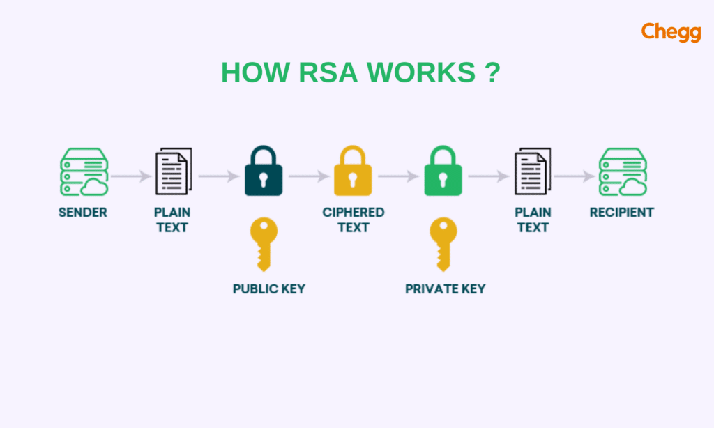 Diagram showing how RSA works