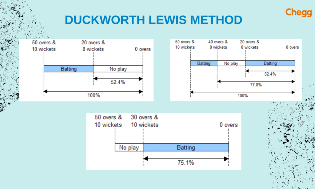 Diagrammatic representation of Duckworth Lewis method