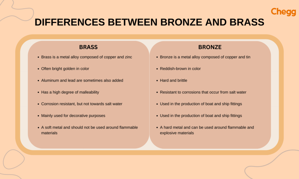 Difference Between Bronze and Brass