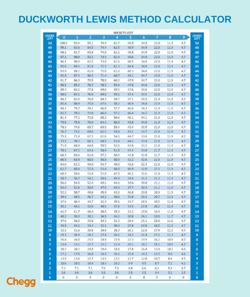 Duckworth Lewis method calculator