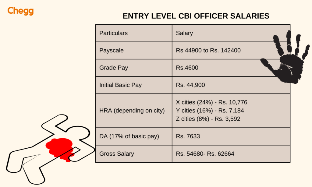 Entry-level CBI officer salaries