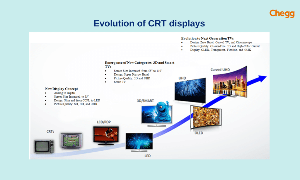 Evolution of CRT displays
