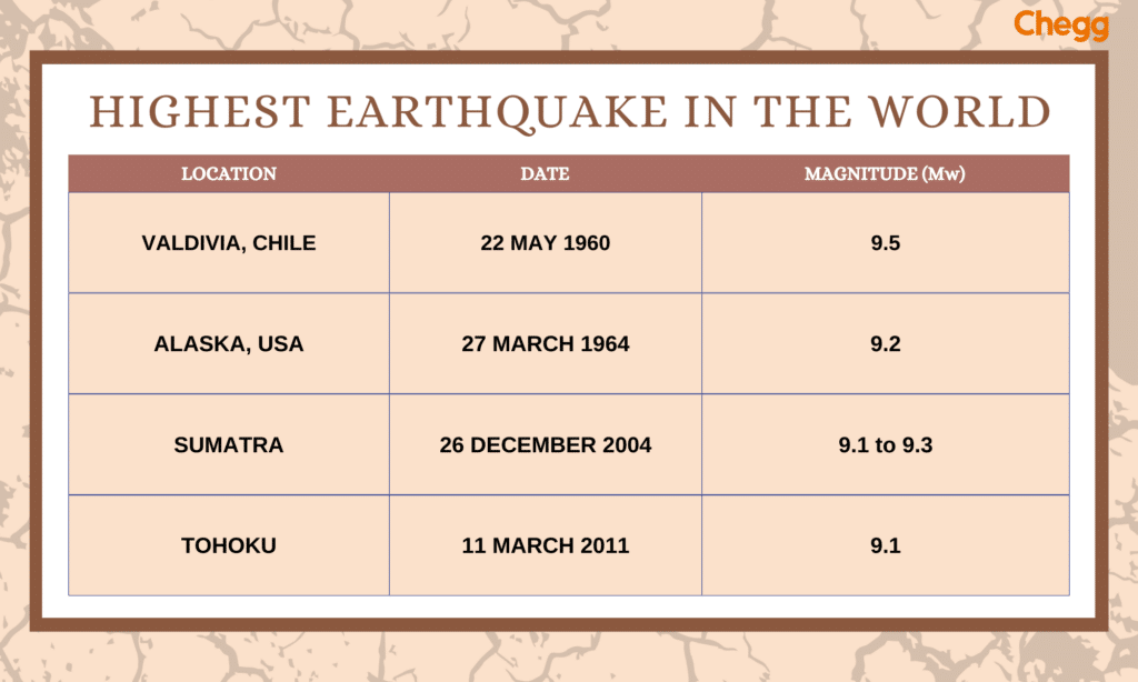 Highest earthquake in the world