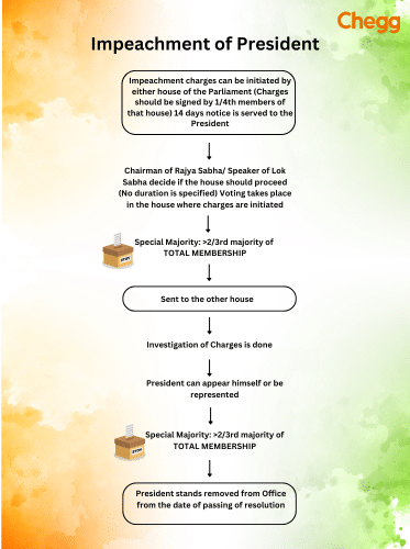 Impeachment procedure of the President of India