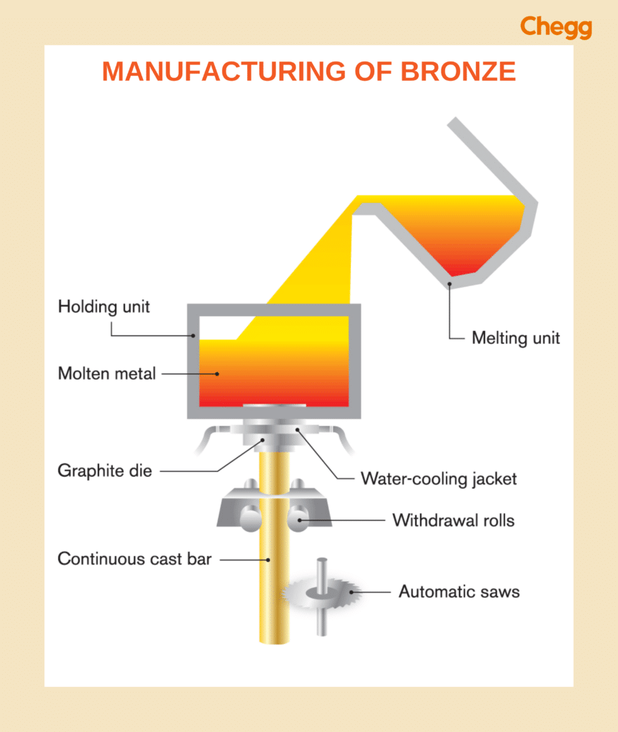 Manufacturing of Bronze