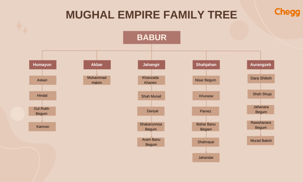 Mughal Dynasty Family Tree