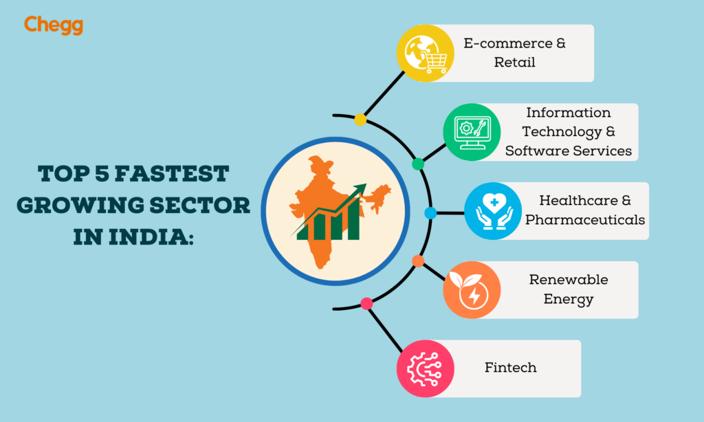 top 5 fastest growing sector in India