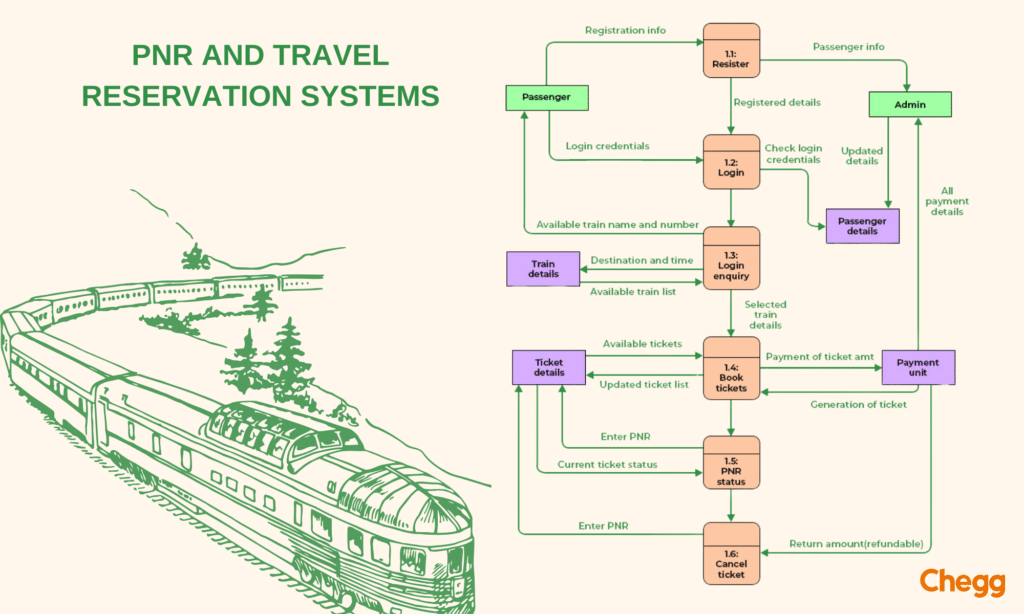 PNR and travel reservation systems