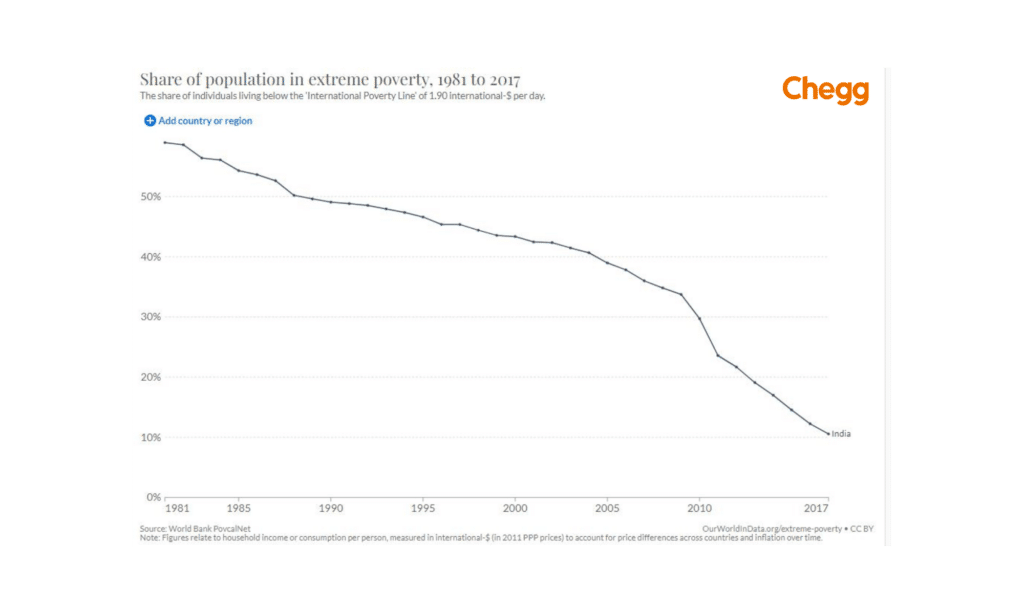 poverty in india