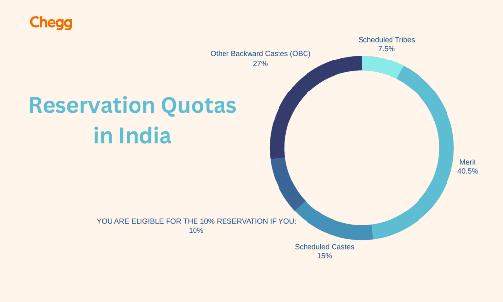 Reservation for Economically backward section (EBC)