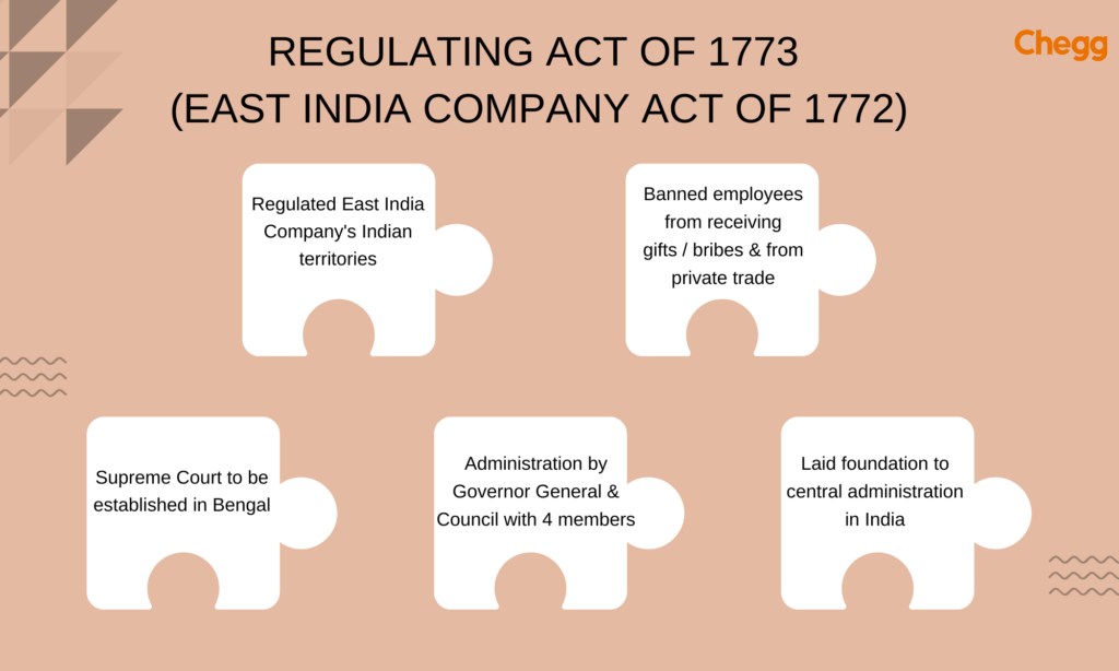 Rеgulating Act of 1773