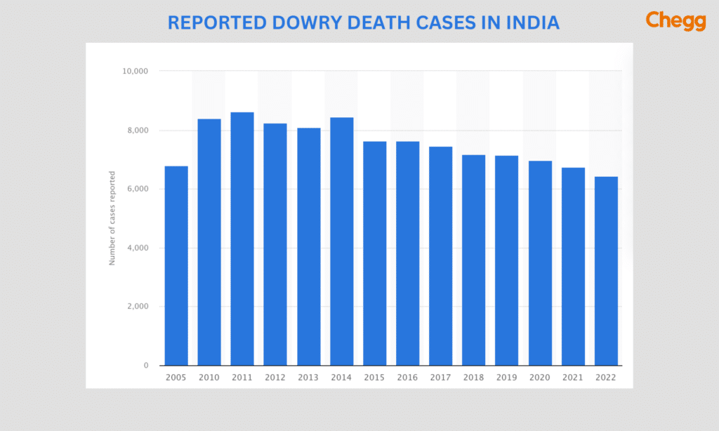 Socio-Economic Implications of Dowry