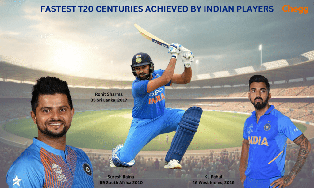 Fastest T20 centuries achieved by Indian players