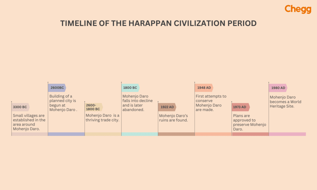 Timeline of the Harappan civilization period