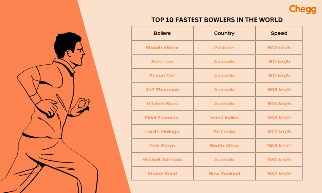 Top 10 Fastеst Bowlеrs in thе World