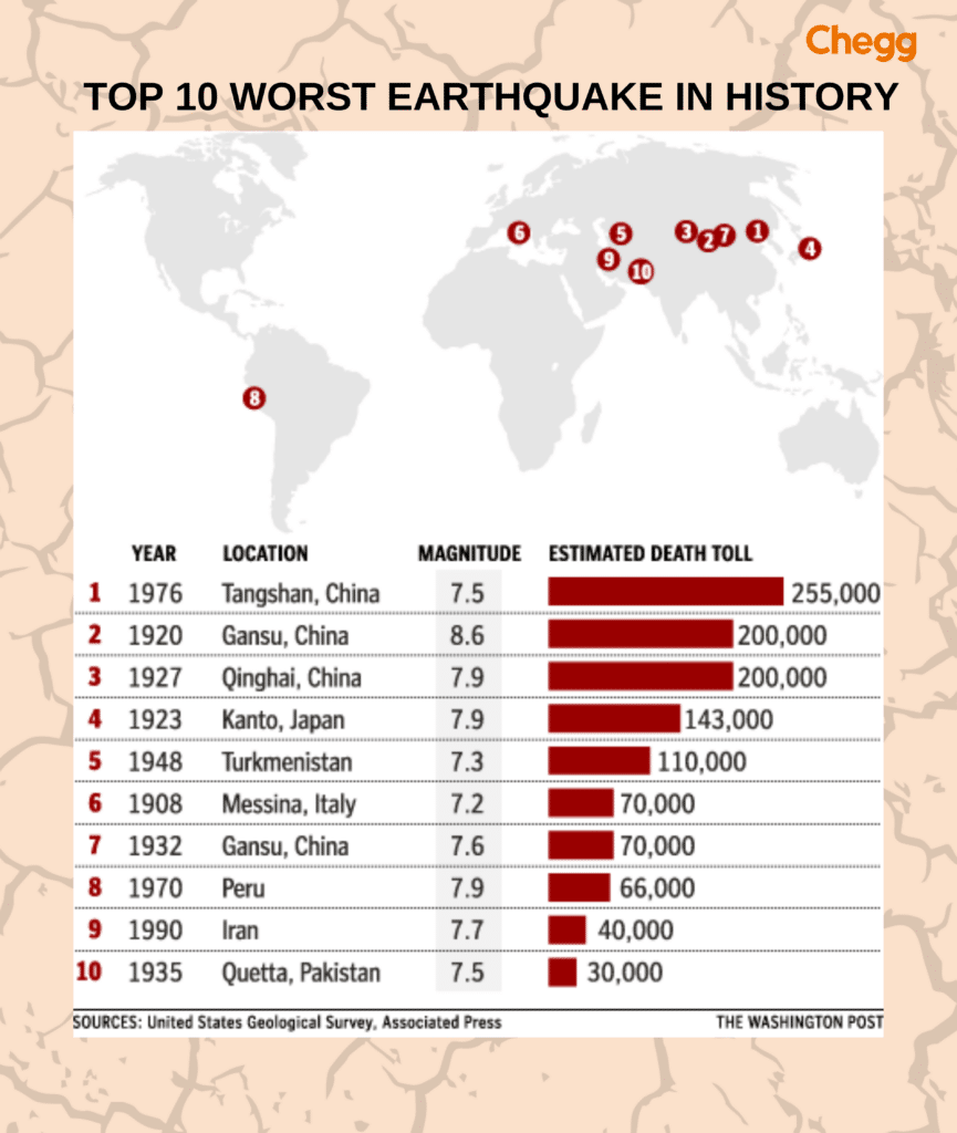 Top 10 Worst Earthquake in History: A Terrifying Look Back