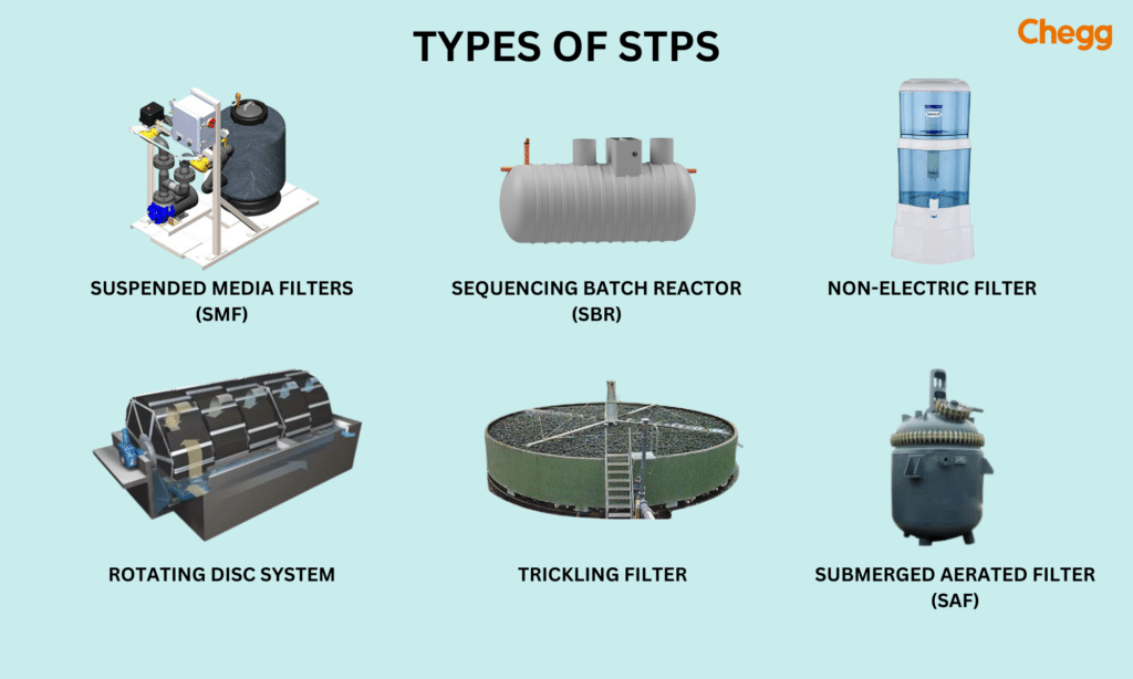 Types of STPs