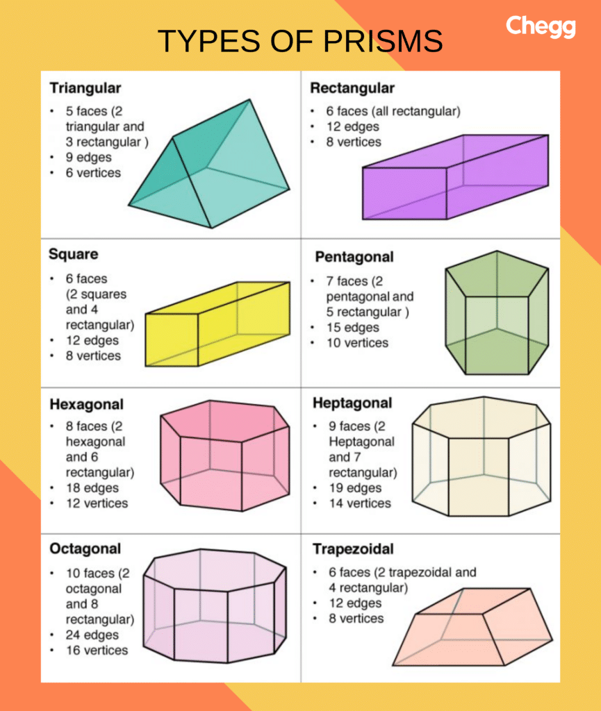 Types of Prism