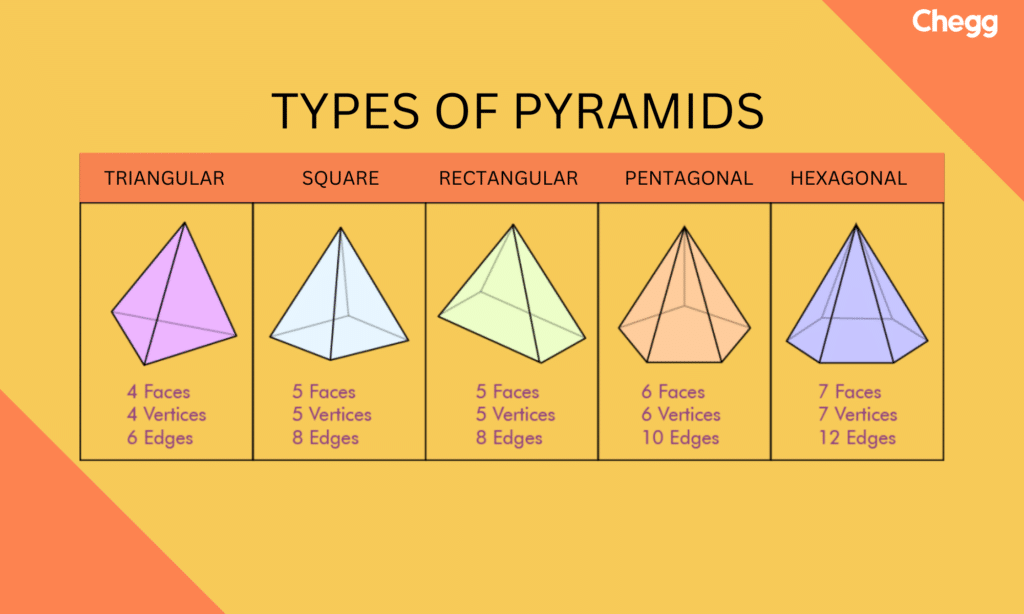 Types of Pyramid