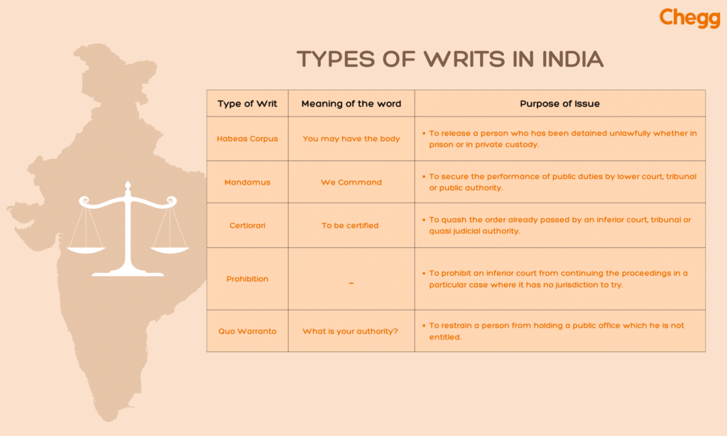 Types of writs in India