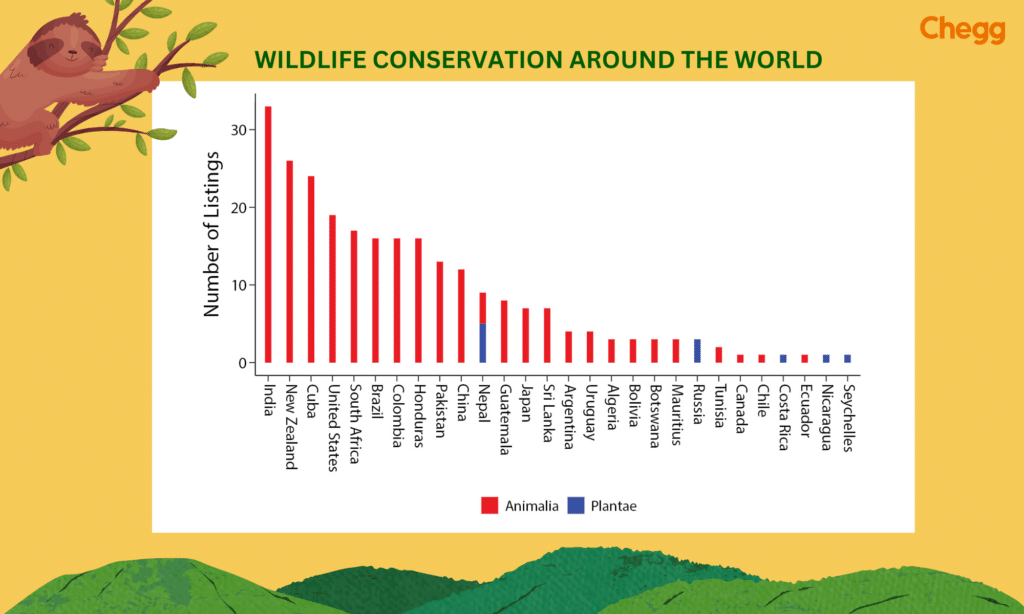 Wildlife conservation around the world