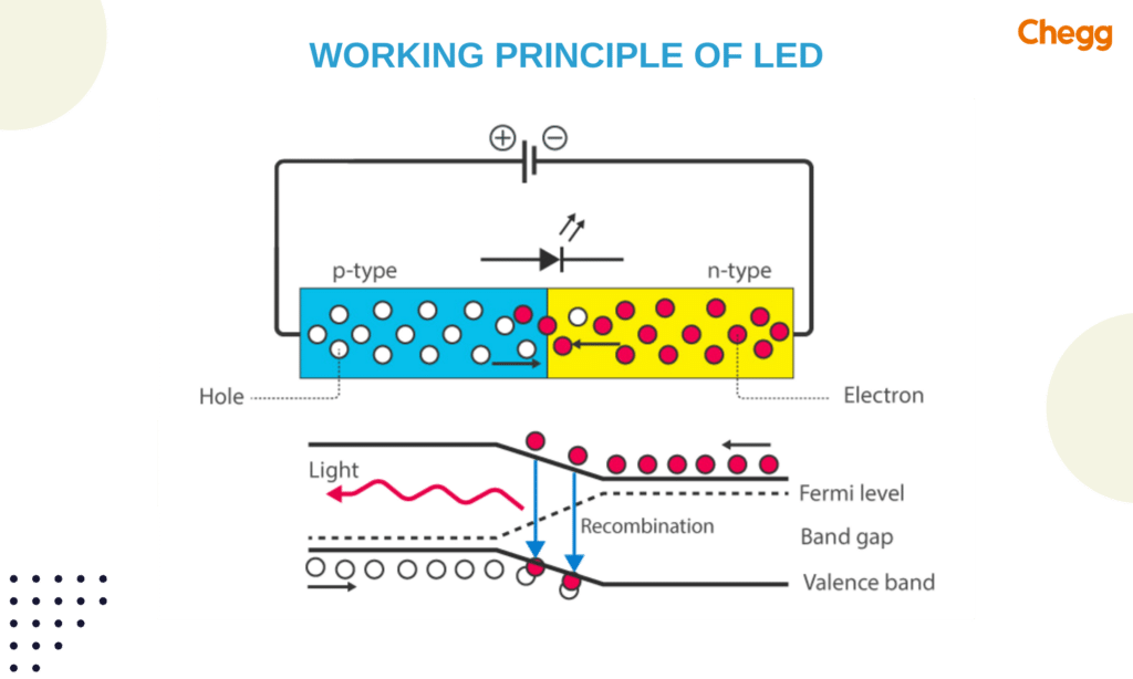 Working principle of LED