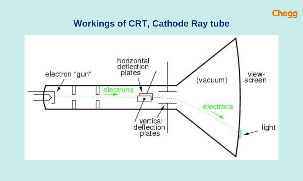 Workings of CRT, Cathode Ray tube