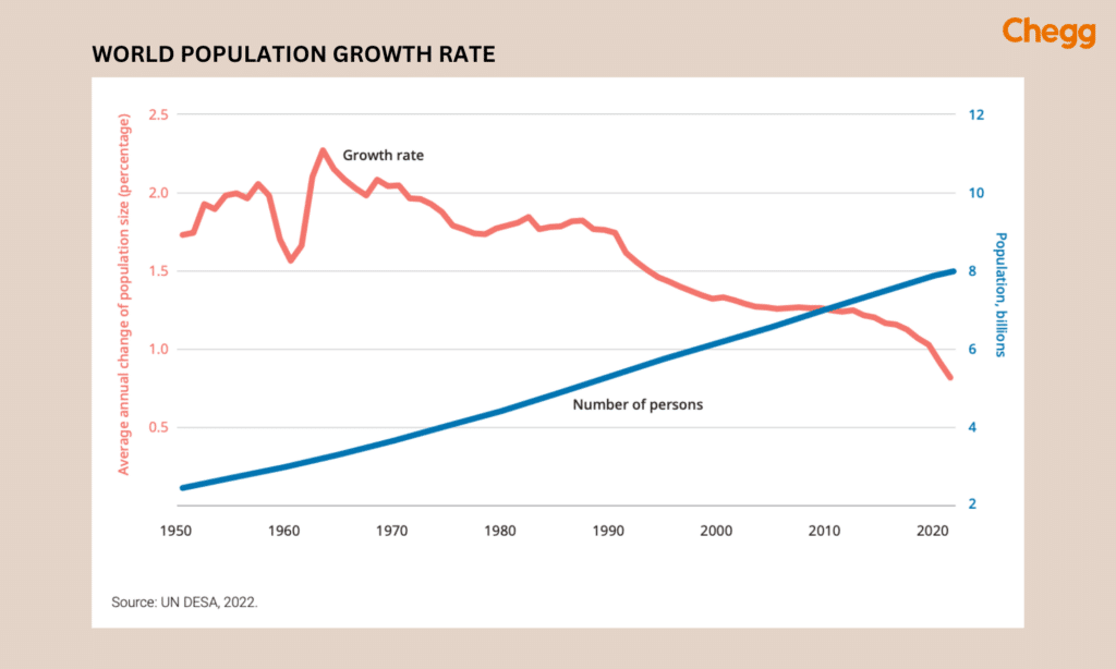 World population growth rate