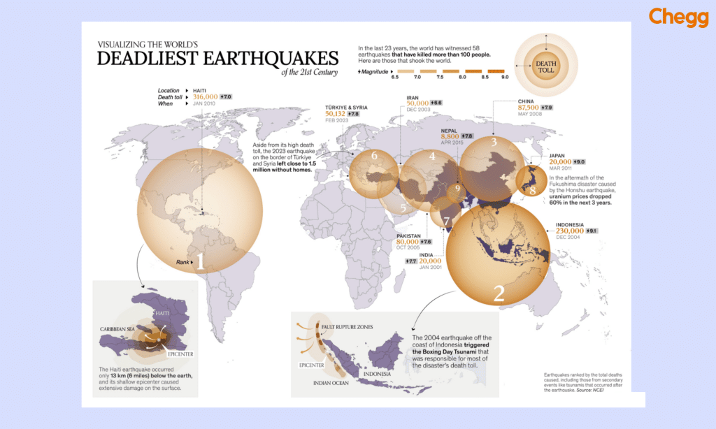 Worst earthquakes in the world