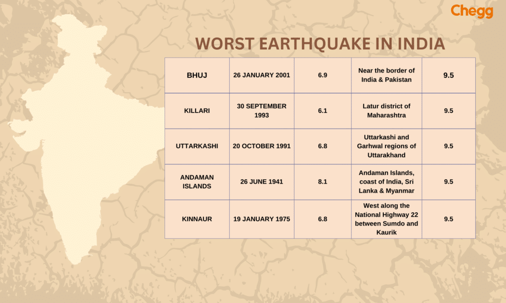 Worst еarthquakе in India