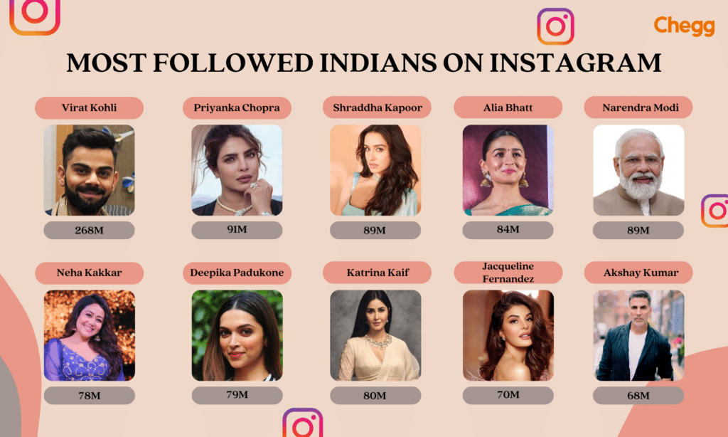 who has the most followers on instagram in india