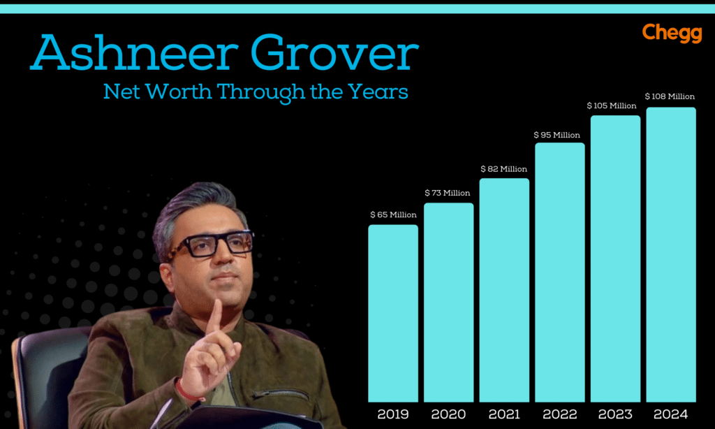 ashneer grover net worth 2019 to 2024